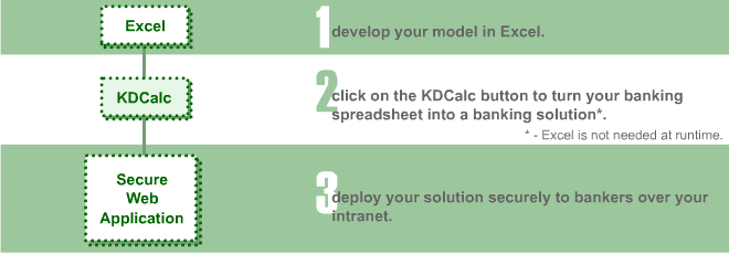 1: develop your model in Excel. 2: click on the KDCalc button to turn your banking spreadsheet into a banking solution*. * -  Excel is not needed at runtime. 3: deploy your solution securely to bankers over your intranet.