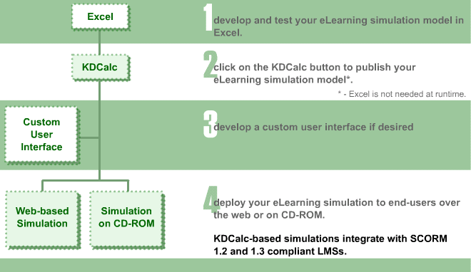 1: develop and test your eLearning simulation model in Excel. 2: click on the KDCalc button to publish your eLearning simulation model*. * -  Excel is not needed at runtime. 3: develop a custom user interface if desired. 4: deploy your eLearning simulation to end-users over the web or on CD-ROM.  KDCalc-based simulations integrate with SCROM 1.2 and 1.3 compliants LMSs.