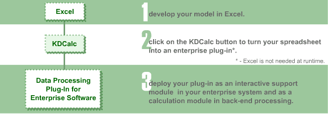 1: develop your model in Excel. 2: click on the KDCalc button to turn your spreadsheet into an enterprise plug-in*. * -  Excel is not needed at runtime. 3: deploy your plug-in as an interactive support module in your enterprise system and as a calculation module in back-end processing.