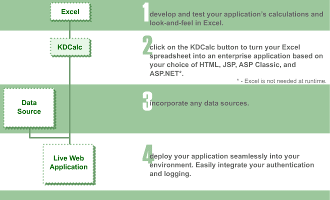 1: develop and test your application's calculations and look-and-feel in Excel. 2: click on the KDCalc button to turn your Excel spreadsheet into an enterprise application based on your choice of HTML, JSP, ASP Classic, and ASP.NET*. * -  Excel is not needed at runtime. 3: incorporate any data sources. 4: deploy your application seamlessly into your environment.  Easily integrate your authentication and logging.