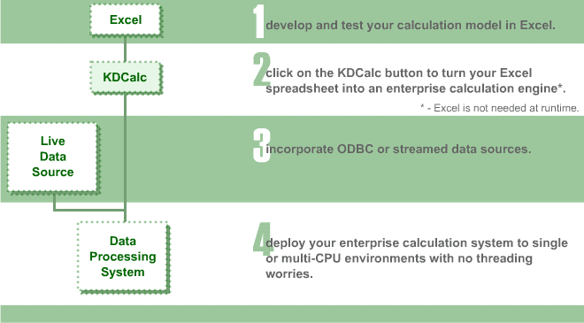 1: develop and test your calculation model in Excel. 2: click on the KDCalc button to turn your Excel spreadsheet into an enterprise calculation engine*. * -  Excel is not needed at runtime. 3: incorporate ODBC or streamed data sources. 4: deploy your enterprise calculation system to single or multi-CPU environments with no threading worries.