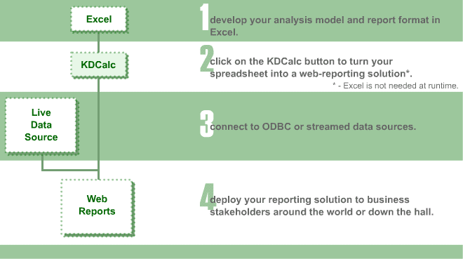 1: develop your analysis model and report format in Excel. 2: click on the KDCalc button to turn your spreadsheet into a web-reporting solution*. * -  Excel is not needed at runtime. 3: connect to ODBC or streamed data sources. 4: deploy your reporting solution to business stakeholders around the world or down the hall.